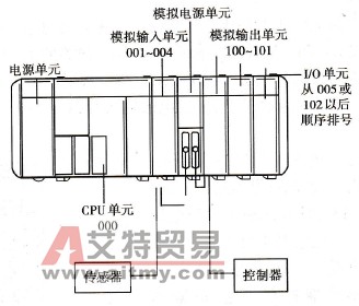 欧姆龙CQM1H系列PLC的模拟量输入单元