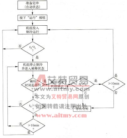 PLC对溴化锂吸收式冷水机组带负荷自动“启动”、“停止”的控制