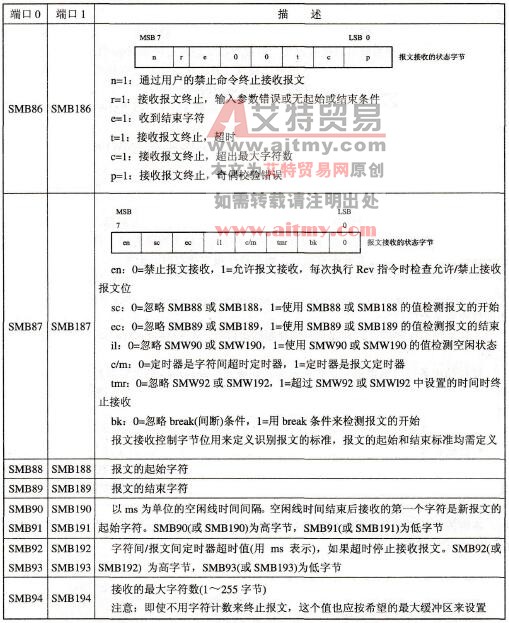 S7-200 PLC接收指令的参数设置