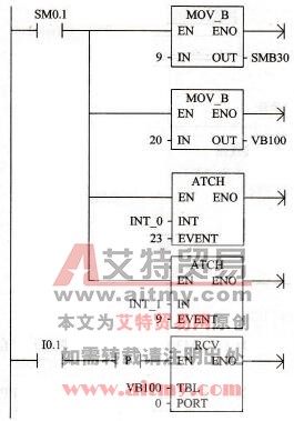 自由口通信模式下本地PLC与远程PLC数据通信实例