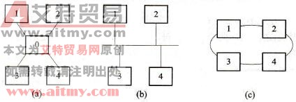 PLC的联网结构