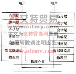 PLC的开放系统互连模型