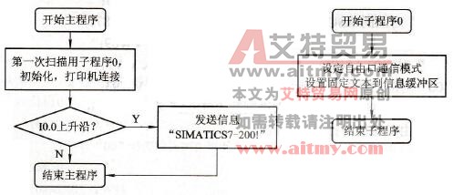 PLC与打印机联机通信实例