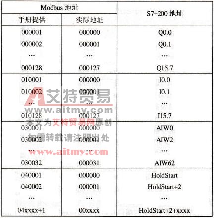 Modbus地址与S7-200 PLC地址的映射