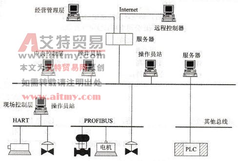 工业网络系统结构