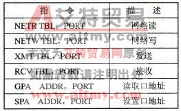 S7-200 PLC的网络读写指令