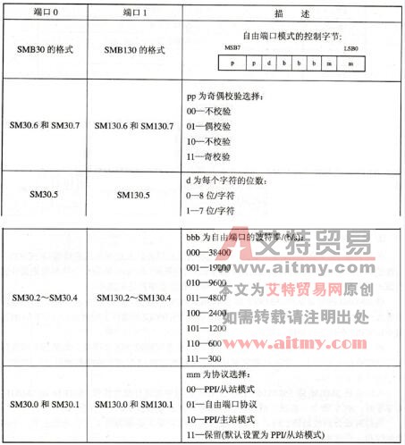 S7-200 PLC的自由端口模式