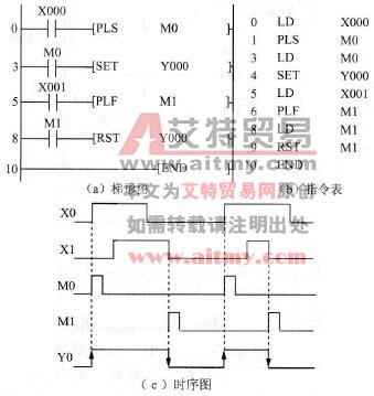 FX2N系列PLC的PLS、PLF指令举例