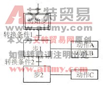 FX2N系列PLC的顺序功能图(SFC)