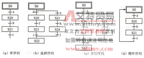 FX2N系列PLC的顺序功能图分类