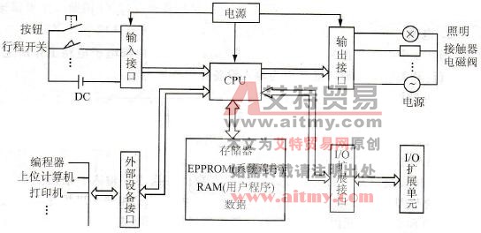 PLC的硬件结构