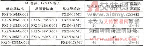 FX2N系列PLC的基本单元