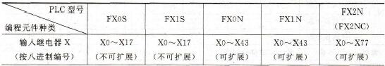 FX系列PLC的基本编程元件