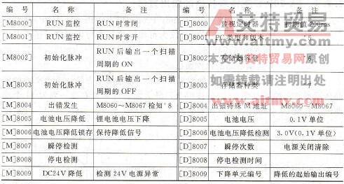 FX系列PLC的特殊编程元件