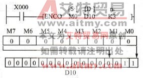 FX2N-48MR PLC的编码指令ENCO(FNC42)