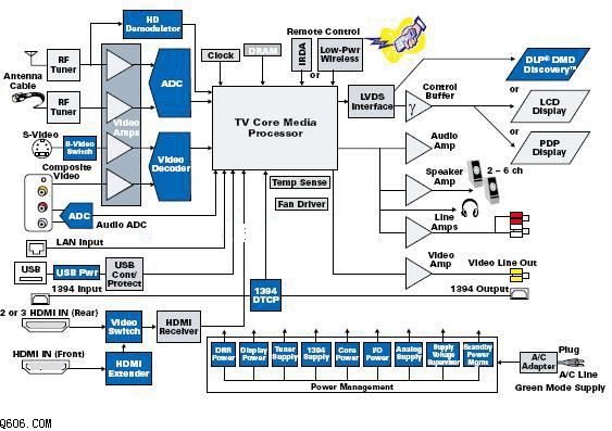 高清电视系统结构电路图