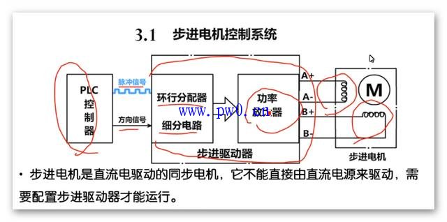 步进驱动器的结构及工作原理图