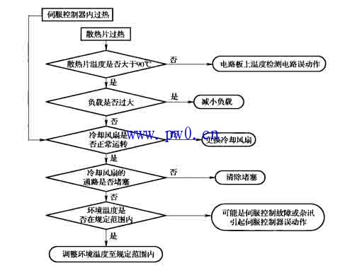 变频器显示过热OH检修流程图