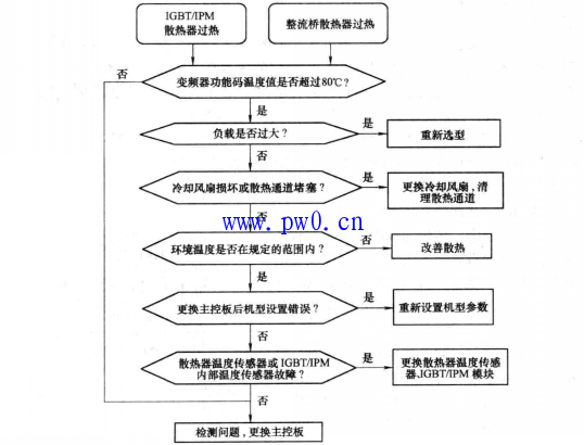 变频器过热故障的处理方法