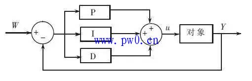 PID控制简介,PID调节经验方法