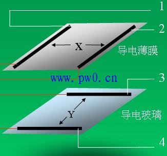 电阻式触摸屏的基础原理和分类