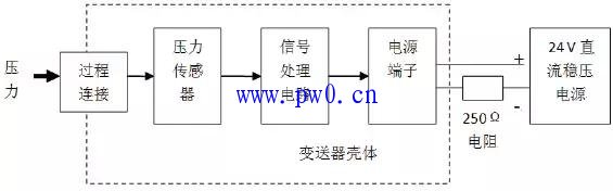 压力变送器的组成和测量原理图