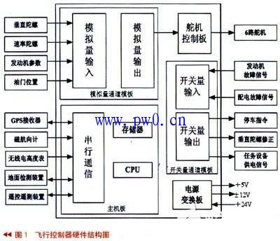 无人机飞行控制器硬件结构和软件流程