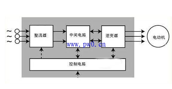 变频器的结构组成讲解