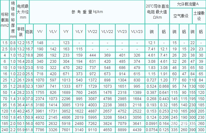 电线电缆载流量表_电线电缆载流量对照表