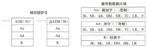 CPM2A系列PLC的二进制加法(ADB(50))指令